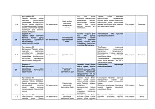 25.4
Арга хамжээ-88
Төрийн жинхэнэ албан
хаагчийн гүйцэтгэлийн
төлөвлөгөө боловсруулж
батлах, ажлын гүйцэтгэл,
үр дүн мэргэшлийн түвшинг
үнэлэх, үнэлгээний мөрөөр
холбогдох арга хэмжээг
зохион байгуулах
Үйл ажиллагаа
Нийт албан
хаагчдын
төлөвлөгөө,
тайлан
2022 онд албан
хаагчдын гүйцэтгэлийн
төлөвлөгөөг жилээр,
гүйцэтгэлийн тайланг
улирал бүр гарган
үнэлгээ, дүгнэлт өгч
ажилласан.
Төрийн албан хаагчийн
гүйцэтгэлийн төлөвлөгөөг
батлах ажлыг зохион байгуулж,
биелэлтийг үнэлж, үнэлгээний
мөрөөр холбогдох арга хэмжээг
авч ажилласан байна.
I-IV улирал Захиргаа
26
Зорилт-26
Төрийн албан хаагчийн
богино болон дунд
хугацааны сургалтын
хөтөлбөрийн
хэрэгжилтийг хангах
Үйл ажиллагаа
Хөтөлбөрийн
хэрэгжилтийн
хувь
Засгийн газрын 2019
оны 299 дүгээр
тогтоолоор Төрийн
албан хаагчийн
богино болон дунд
хугацааны сургалтын
хөтөлбөр батлагдсан.
Хөтөлбөрийг 100 хувьтай
хэрэгжүүлсэн байна.
26.1
Арга хамжээ-89
Батлагдсан “Төрийн албан
хаагчийн сургалтын
хөтөлбөр”-ийн хүрээнд
хэрэгжүүлэх сургалтын
төлөвлөгөө боловсруулж
батлуулах, хэрэгжүүлэх
ажлыг зохион байгуулах
Үйл ажиллагаа Сургалтын тоо
- “Салбарын хэмжээнд
байгууллагаас хэрэгжүүлэх
сургалтын төлөвлөгөө“-г
боловсруулан Газрын даргаар
батлуулж, хэрэгжүүлж
ажилласан байна.
Төлөвлөгөөний хэрэгжилтийг
хагас бүтэн жилээр ГЗБГЗЗГ-т
тайлагнасан байна.
I-IV улирал Захиргаа
27
Зорилт-27
Байгууллагын
санхүүгийн үйл
ажиллагааг тогтвортой
хэрэгжүүлэх
-
Санхүүгийн
хяналт
шалгалтын дүн
Төсвийн тухай болон
НББ-н тухай, Шилэн
дансны тухай
хуулийн дагуу Санхүү,
төсвийн төлөвлөлт,
зарцуулалтыг ил тод
тайлагнаж ажилладаг.
Санхүүгийн зөрчилгүй
ажилласан байна.
27.1
Арга хамжээ-90
Төсвийн зардлыг бууруулж,
хэмнэлт гаргаж ажиллах,
бараа материалын болон
үйлчилгээний орлогод
хяналт тавьж орлогын
төлөвлөгөөний биелэлтийг
хангах
Үйл ажиллагаа
Санхүүгийн
зөрчилгүй
ажилласан байх
Төсвийн тухай болон
НББ-н тухай, Шилэн
дансны тухай хуулийн
дагуу Санхүү, төсвийн
төлөвлөлт,
зарцуулалтын тайлан
мэдээг хуулийн
хугацаанд тайлагнаж
ажилласан.
Батлагдсан төсвийн хүрээнд
байгууллагын хэвийн үйл
ажиллагааг ханган ажилласан
байна.
Орлогын төлөвлөгөөг биелүүлж
санхүү төсвийн зөрчилгүй
ажилласан байна.
I-IV улирал Санхүү
27.2
Арга хамжээ-91
Байгууллагын санхүүгийн
тайланг олон улсын
Үйл ажиллагаа
Санхүүгийн
зөрчилгүй
ажилласан байх
Төсвийн тухай болон
НББ-ийн тухай, Шилэн
дансны тухай хуулийн
Санхүүгийн тайлан мэдээг
хуулийн хугацаанд гаргаж, I-IV улирал Санхүү
 