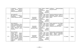 стандартад нийцүүлэн
гаргаж, аудитын дүгнэлт
гаргуулж, холбогдох
байгууллагуудад хүргүүлэх
дагуу Санхүү, төсвийн
төлөвлөлт,
зарцуулалтын тайлан
мэдээг хуулийн
хугацаанд тайлагнаж
ажилласан.
холбогдох байгууллагуудад
хүргүүлсэн байна.
27.3
Арга хамжээ-92
Өр авлагыг цаг тухайд нь
барагдуулж, өмнөх
оныхоос бууруулж ажиллах
Үйл ажиллагаа
Санхүүгийн
зөрчилгүй
ажилласан байх
Төсвийн тухай болон
НББ-ийн тухай, Шилэн
дансны тухай хуулийн
дагуу Санхүү, төсвийн
төлөвлөлт,
зарцуулалтын тайлан
мэдээг хуулийн
хугацаанд тайлагнаж
ажилласан.
Үүссэн өр, авлагыг цаг тухайд нь
барагдуулж тайлант жилд өр,
авлагыг бууруулан ажилласан
байна.
I-IV улирал Санхүү
27.4
Арга хамжээ-93
Бараа материалын болон
үндсэн хөрөнгийн ашиглалт
хадгалалт, хамгаалалтад
хяналт тавьж хагас, бүтэн
жилээр тооллого зохион
байгуулах
Үйл ажиллагаа
Санхүүгийн
зөрчилгүй
ажилласан байх
Төсвийн тухай болон
НББ-ийн тухай, Шилэн
дансны тухай хуулийн
дагуу Санхүү, төсвийн
төлөвлөлт,
зарцуулалтын тайлан
мэдээг хуулийн
хугацаанд тайлагнаж
ажилласан.
Үндсэн хөрөнгийн болон бараа
материалын ашиглалт,
хадгалалт, хамгаалалтыг
сайжруулж ажилласан байна.
I-IV улирал Санхүү
27.5
Арга хамжээ-94
Санхүү болон төсвийн
гүйцэтгэлийн тайлан,
татвар, НДШ-ийн тайлан,
Шилэн дансанд оруулах
мэдээллийг хууль журамд
заасан хугацаанд оруулж
мэдээ тайланг холбогдох
газруудад хүргүүлсэн
байна.
Үйл ажиллагаа
Санхүүгийн
зөрчилгүй
ажилласан байх
Төсвийн тухай болон
НББ-ийн тухай, Шилэн
дансны тухай хуулийн
дагуу Санхүү, төсвийн
төлөвлөлт,
зарцуулалтын тайлан
мэдээг хуулийн
хугацаанд тайлагнаж
ажилласан.
Хуульд заасан хугацаанд мэдээ
тайланг тайлагнаж ажилласан
байна. Мэдээ тайлангийн
хугацааг хоцроохгүй байх.
I-IV улирал Санхүү
-----оОо-----
 