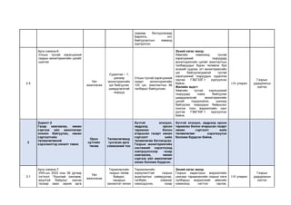 газраар батлуулахаар
Барилга, хот
байгуулалтын яаманд
хүргүүлсэн.
2.5
Арга хэмжээ-6
Улсын тусгай хэрэгцээний
газрын мониторингийн цэгийг
шалгах
Үйл
ажиллагаа
Судалгаа – 1,
шинээр
мониторингийн
цэг байгуулах
шаардлагатай
газрууд
Улсын тусгай хэрэгцээний
газарт мониторингийн
120 цэг, ажиглалтын 56
талбарыг байгуулсан.
Эхний хагас жилд:
Аймгийн хэмжээнд тусгай
хэрэгцээний газруудад
мониторингийн цэгийг ажиглалтын
талбаруудыг бүрэн төлөөлж буй
эсэхийг судлах, огт мониторингийн
цэг байгуулагдаагүй тусгай
хэрэгцээний газруудын судалгаа
гаргаж ГЗБГЗЗГ-т хүргүүлсэн
байна.
Жилийн эцэст:
Аймгийн тусгай хэрэгцээний
газруудад нэмж байгуулах
шаардлагатай мониторингийн
цэгийг тодорхойлж, шинээр
байгуулах газруудын байршлыг
сонгож тоон мэдээллийн санг
үүсгэж ГЗБГЗЗГ-т хүргүүлсэн
байна.
I-IV улирал
Газрын
удирдлагын
хэлтэс
3
Зорилт-3
Газар хамгаалах, нөхөн
сэргээх үйл ажиллагааг
зохион байгуулах, нөхөн
сэргээлтийн
төлөвлөгөөний
хэрэгжилтэд хяналт тавих
Орон
нутгийн
төсөв
Төлөвлөгөөнд
тусгасан арга
хэмжээний тоо
Хүчтэй элэгдэл,
эвдрэлд орсон
тариалан болон
атаршсан газарт нөхөн
сэргээлт хийх
төлөвлөгөө батлагдсан.
Газрын мониторингийн
системийг хэрэглээнд
нэвтрүүлснээр газар
хамгаалах, нөхөн
сэргээх үйл ажиллагааг
хянах боломж бүрдсэн.
Хүчтэй элэгдэл, эвдрэлд орсон
тариалан болон атаршсан газарт
нөхөн сэргээлт хийх
төлөвлөгөөг хэрэгжүүлэх
боломж бүрдсэн байна.
3.1
Арга хэмжээ-7
УИХ-ын 2022 оны 36 дугаар
тогтоол “Хүнсний хангамж,
аюулгүй байдлыг хангах
талаар авах зарим арга
Үйл
ажиллагаа
Тариалангийн
газрын төлөв
байдал,
чанарын
захиалгат хянан
Тариалангийн
зориулалттай газрын
ашиглалтыг сайжруулах,
талбайн хэмжээг
нэмэгдүүлэх, газар
Эхний хагас жилд:
Газрын кадастрын мэдээллийн
сангаас тариалангийн газрын нэгж
талбарын мэдээллийг аймгийн
хэмжээнд нэгтгэн гаргаж,
I-IV улирал
Газрын
удирдлагын
хэлтэс
 