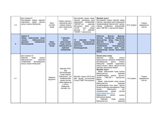 3.3
Арга хэмжээ-9
Бэлчээрийн газрын хөрсийг
хамгаалах, нөхөн сэргээх
ажлыг зохион байгуулах.
Орон
нутгийн
төсөв
Нөхөн сэргээлт,
хамгаалах арга
хэмжээ хийсэн
арга хэмжээний
тоо
Бэлчээрийн газрыг нөхөн
сэргээх, хамгаалах арга
хэмжээний төлөвлөгөөг
ГЗБГЗЗГ-ын даргаар
батлуулан 2022 оны
1/2120 тоот албан
бичгээр 21 аймгийн
ГХБХБГ-т хүргүүлсэн.
Жилийн эцэст:
Бэлчээрийн газрын хөрсийг нөхөн
сэргээх, хамгаалах арга хэмжээний
төлөвлөгөөний биелэлтийг гаргаж,
тайлан холбогдох мэдээллийн
хамт ГЗБГЗЗГ-т хүргүүлсэн байна.
III-IV улирал
Газрын
удирдлагын
хэлтэс
4
Зорилт-4
Аймаг, нийслэлийн газар
зохион байгуулалтын
ерөнхий төлөвлөгөө
боловсруулах
Орон
нутгийн
төсөв
7 аймгийн
болон
нийслэлийн
Газар зохион
байгуулалтын
ерөнхий
төлөвлөгөө
12 аймгийн Газар
зохион байгуулалтын
ерөнхий төлөвлөгөөг
шинэчлэн
боловсруулсан.
Нийслэл, Булган, Дорнод,
Хэнтий, Сүхбаатар, Архангай,
Баянхонгор, Ховд, Говь-Алтай
аймгийн Газар зохион
байгуулалтын ерөнхий
төлөвлөгөөг боловсруулах
ажлыг мэргэжил арга зүйн
удирдлагаар хангаж ажилласан
байна.
4.1
Арга хэмжээ-10
Аймгийн газар зохион
байгуулалтын ерөнхий
төлөвлөгөөг боловсруулах
ажлыг зохион байгуулах
Хөрөнгө
оруулалт
Аймгийн ИТХ-
аар
батлагдагдаж,
Газар зохион
байгуулалт, хот
төлөвлөлтийн
цахим систем
(www.egazar.go
v.mn)-д
байршсан
төслийн тоо
Засгийн газрын 2018 оны
384 дүгээр тогтоолооор
Улсын ГЗБЕТ батлагдсан.
Эхний хагас жилд:
Аймгийн газар зохион
байгуулалтын ерөнхий төлөвлөгөө
боловсруулах ажлыг зохион
байгуулах хээрийн судалгааны
ажилд хяналт тавьж, гүйцэтгэгчтэй
хамтран ажилласан байна.
Жилийн эцэст:
- Аймаг, нийслэлийн газар зохион
байгуулалтын ерөнхий
төлөвлөгөөний ажилд дүгнэлт
гарган ГЗБГЗЗГ-т хүргүүлсэн
байна.
- Аймаг, нийслэлийн газар зохион
байгуулалтын ерөнхий
төлөвлөгөөний тоон зураг, тайлан
бусад холбогдох материалыг Газар
зохион байгуулалт, хот
төлөвлөлтийн цахим систем
(www.egazar.gov.mn)-д
байршуулах ажлыг зохион
байгуулсан байна.
- Аймгийн газар зохион
байгуулалтын ерөнхий
I-IV улирал
Газрын
удирдлагын
хэлтэс
 