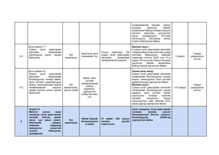 төлөвлөгөөний төслийг газрын
асуудал эрхэлсэн төрийн
захиргааны байгууллагаар хянуулж
дүгнэлт гаргуулах, дүгнэлтийн
дагуу засварлуулж ИТХ-аар
хэлэлцүүлж, батлуулах ажлыг
зохион байгуулсан байна.
4.2
Арга хэмжээ-11
Сумын нутаг дэвсгэрийн
хөгжлийн төлөвлөгөөг
хэрэгжүүлэх ажлыг зохион
байгуулах
Үйл
ажиллагаа
Хэрэгжсэн арга
хэмжээний тоо
Улсын хэмжээнд 109
сумын нутаг дэвсгэрийн
хөгжлийн төлөвлөгөө
төлөвлөгөө батлагдсан.
Жилийн эцэст:
4 сумын нутаг дэвсгэрийн хөгжлийн
төлөвлөгөөний хэрэгжилтийг цахим
системд байршуулж, аймгийн
хэмжээнд нэгтгэн 2023 оны 01-р
сарын 30-ны дотор Газрын асуудал
эрхэлсэн төрийн захиргааны
байгууллагад хүргүүлсэн байна.
I улирал
Газрын
удирдлагын
хэлтэс
4.3
Арга хэмжээ-12
Сумын нутаг дэвсгэрийн
хөгжлийн төлөвлөгөөг
боловсруулах талаар аймаг,
орон нутгийн удирдлагуудыг
мэдээ, танилцуулгаар хангаж
төлөвлөгөөний зардлыг
төсөвт суулгах ажлыг зохион
байгуулах
Үйл
ажилллагаа,
урсгал төсөв
Аймаг, орон
нутгийн
удирдлагуудад
хийсэн
мэдээлэл,
хүргүүлсэн
албан бичгийн
тоо
-
Эхний хагас жилд:
Сумын нутаг дэвсгэрийн хөгжлийн
төлөвлөгөөг боловсруулах талаар
мэдээ, танилцуулгыг орон нутгийн
удирдлагуудад хүргүүлсэн байна.
Жилийн эцэст:
Сумын нутаг дэвсгэрийн хөгжлийн
төлөвлөгөөг боловсруулах түүний
зардлыг орон нутгийн төсөвт
суулгуулах талаарх саналаа
төсвийн тооцоолол болон
танилцуулгын хамт аймгийн ИТХ,
Засаг даргад хүргүүлсэн байна.
I-IV улирал
Газрын
удирдлагын
хэлтэс
5
Зорилт-5
Монгол улсын засаг
захиргаа, нутаг дэвсгэрийн
нэгжийг нийгэм, эдийн
засаг, хүн амын өсөлт,
байгалийн нөхцөл,
нөөцийн чадавхид
нийцүүлэн оновчтой
зохион байгуулах,
хуваарилах
Үйл
ажиллагаа
Аймаг бүрээр
боловсруулса
н санал
21 аймаг, 330 сумын
хилийн цэсийг
тодотгосон.
Засаг захиргаа, нутаг дэвсгэрийн
нэгжийн хилийн цэсийг
боловсронгуй болгох саналыг
боловсруулж, БХБЯ-нд
хүргүүлсэн байна.
 