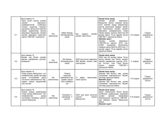 5.1
Арга хэмжээ-13
Орон нутагт үүссэн хилийн
цэсийн маргааныг
шийдвэрлэхтэй холбогдох
тооцоо, судалгаа, саналыг
хүргүүлэх, иргэд олон нийтийг
мэдээ, мэдээллээр хангаж
маргааныг бууруулах, хилийн
цэсийн маргааны судалгааг
гарган ГЗБГЗЗГ-т хүргүүлэх
Үйл
ажиллагаа
Аймаг бүрээр
боловсруулсан
санал
Бүх сумдын хилийн
цэсийг тодотгосон.
Эхний хагас жилд:
Хилийн цэсийн маргааныг
бууруулах ажлын хүрүүнд иргэд
олон нийтийг мэдээ мэдээллээр
хангаж ажилласан байдал, өмнөх
онд бүртгэгдсэн хилийн цэсийн
маргааныг шийдвэрлэсэн тухай
тайлан мэдээ, саналыг 2023 оны 06
дугаар сарын 15-ны өдрийн дотор
ГЗБГЗЗГ-т хүргүүлсэн байна.
Жилийн эцэст:
Хилийн цэсийн маргааныг
ГЗБГЗЗГ-ын даргын 2018 оны
А/209 тушаалаар батлагдсан
зааврын дагуу бүртгэн 2023 оны 11
дүгээр сарын 15-ны өдрийн дотор
ирүүлсэн байна.
I-IV улирал
Газрын
удирдлагын
хэлтэс
5.2
Арга хэмжээ-14
Багийн нэр болон хилийн
заагийг нарийвчлан шалгаж,
засварлах
Үйл
ажиллагаа
Баг бүрээр
боловсруулсан
санал
2022 онд улсын хэмжээнд
599 багийн хилийн зааг
шалгагдсан.
Эхний хагас жилд:
2023 оны 03 дугаар сарын 15-ны
дотор багийн нэр болон хилийн
заагийг нарийвчлан шалгаж, ИТХ-
ын тогтоол, тоон /*shp/ болон
зурган мэдээг ГЗБГЗЗГ-т
хүргүүлсэн байна.
II улирал
Газрын
удирдлагын
хэлтэс
5.3
Арга хэмжээ-15
Газар зохион байгуулалт, хот
төлөвлөлтийн цахим системд
хууль тогтоомжийн дагуу
тогтоосон хамгаалалтын бүс,
зурвас газрын мэдээллийн
санг хөтлөх
Үйл
ажилллагаа
Төсөлд
оруулсан
хамгаалалт бүс,
зурвас газрын
нэгж талбарын
тоо
21 аймаг, нийслэлийн
төсөл үүссэн.
Эхний хагас жилд:
Шинээр буй болсон зам, шугам
сүлжээний хамгаалалтын бүсийг
системд оруулсан байна.
Жилийн эцэст:
Шинээр буй болсон зам, шугам
сүлжээний хамгаалалтын бүсийг
системд оруулсан байна.
I-IV улирал
Газрын
удирдлагын
хэлтэс
5.4
Арга хэмжээ-16
Сумын газрын даамлуудад
Газар зохион байгуулалт, хот
төлөвлөлтийн цахим
системийн танхимын сургалт
зохион байгуулах
Үйл
ажиллагаа
Танхимын 1,
Цахимаар -1
сургалт
2022 онд орон нутагтаа
сургалт зохион
байгуулсан.
Эхний хагас жилд:
Шинэ томилогдсон болон бусад
холбогдох даамлуудад цахимаар
тухайн жилийн төлөвлөгөө
боловсруулах сургалтыг ГЗБГЗЗГ-
тай хамтран зохион байгуулсан
байна.
Жилийн эцэст:
II-III улирал
Газрын
удирдлагын
хэлтэс
 