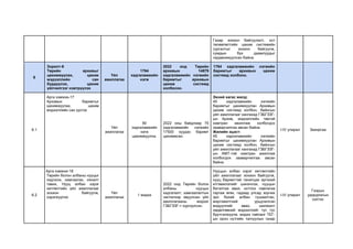 Газар зохион байгуулалт, хот
төлөвлөлтийн цахим системийн
сургалтыг зохион байгуулж,
сумдын бүх даамлуудыг
чадавхижуулсан байна.
6
Зорилт-6
Төрийн архивыг
цахимжуулах, цахим
мэдээллийн сан
бүрдүүлэх, цахим
үйлчилгээг нэвтрүүлэх
Үйл
ажиллагаа
1764
хадгаламжийн
нэгж
2022 онд Төрийн
архивын 14879
хадгаламжийн нэгжийн
баримтыг архивын
цахим системд
холбосон.
1764 хадгаламжийн нэгжийн
баримтыг архивын цахим
системд холбоно.
6.1
Арга хэмжээ-17
Архивын баримтыг
цахимжуулах, цахим
мэдээллийн сан үүсгэх
Үйл
ажиллагаа
90
хадгаламжийн
нэгж
цахимжуулна.
2022 оны байдлаар 70
хадгаламжийн нэгжийн
17500 хуудас баримт
цахимжсан.
Эхний хагас жилд:
45 хадгаламжийн нэгжийн
баримтыг цахимжуулан Архивын
цахим системд холбон, байнгын
үйл ажиллагааг хангахад ГЗБГЗЗГ-
ын Архив, мэдээллийн төвтэй
хамтран ажиллаж холбогдох
зааварчилгаа авсан байна.
Жилийн эцэст:
45 хадгаламжийн нэгжийн
баримтыг цахимжуулан Архивын
цахим системд холбон, байнгын
үйл ажиллагааг хангахад ГЗБГЗЗГ-
ын АМТ-тэй хамтран ажиллаж
холбогдох зааварчилгаа авсан
байна.
I-IV улирал Захиргаа
6.2
Арга хэмжээ-18
Төрийн болон албаны нууцыг
хадгалж, хамгаалах, хяналт
тавих, Нууц албан хэрэг
хөтлөлтийн үйл ажиллагааг
зохион байгуулж,
хэрэгжүүлэх
Үйл
ажиллагаа
1 мэдээ
2022 онд Төрийн болон
албаны нууцын
хадгалалт, хамгаалалтын
чиглэлээр явуулсан үйл
ажиллагааны мэдээг
ГЗБГЗЗГ-т хүргүүлсэн.
Нууцын албан хэрэг хөтлөлтийн
үйл ажиллагааг зохион байгуулж,
нууц баримттай танилцах иргэний
итгэмжлэлийг шинэчлэх, нууцын
баталгаа авах, нотлох лавлагаа
гаргаж өгөх, гадаад улсад зорчих
эрх бүхий албан тушаалтан,
мэргэжилтний урьдчилсан
мэдүүлгийг авах, шилжилт
хөдөлгөөний мэдээллийг тус тус
бүртгэлжүүлж, мэдээ тайланг ТЕГ-
ын орон нутгийн тагнуулын газар
I-IV улирал
Газрын
удирдлагын
хэлтэс
 