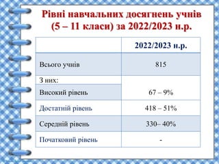 Рівні навчальних досягнень учнів
(5 – 11 класи) за 2022/2023 н.р.
2022/2023 н.р.
Всього учнів 815
З них:
67 – 9%
Високий рівень
Достатній рівень 418 – 51%
Середній рівень 330– 40%
Початковий рівень -
 