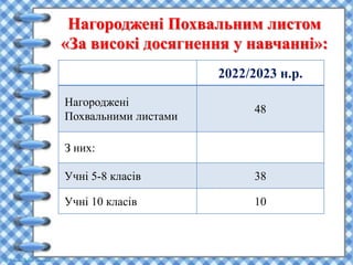 Нагороджені Похвальним листом
«За високі досягнення у навчанні»:
2022/2023 н.р.
Нагороджені
Похвальними листами
48
З них:
Учні 5-8 класів 38
Учні 10 класів 10
 