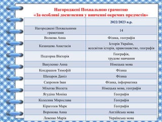 Нагороджені Похвальною грамотою
«За особливі досягнення у вивченні окремих предметів»
2022/2023 н.р.
Нагороджені Похвальними
грамотами
14
Волкова Анна Фізика, географія
Казанцева Анастасія
Історія України,
всесвітня історія, правознавство, географія
Подгорна Вікторія
Географія,
трудове навчання
Вакуленко Анна Німецька мова
Кондрашов Тимофій Фізика
Шахаров Даніл Фізика
Сапронов Іван Фізика, інформатика
Міхеєва Віолета Німецька мова, географія
Ягудіна Моніка Географія
Колесник Мирослава Географія
Кірагозов Марк Географія
Воронова Анна Англійська мова
Левенко Марія Українська мова
 