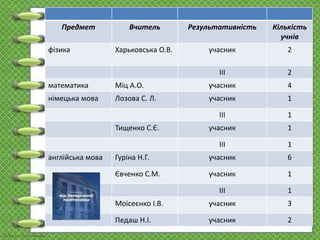 Предмет Вчитель Результативність Кількість
учнів
фізика Харьковська О.В. учасник 2
ІІІ 2
математика Міц А.О. учасник 4
німецька мова Лозова С. Л. учасник 1
ІІІ 1
Тищенко С.Є. учасник 1
ІІІ 1
англійська мова Гуріна Н.Г. учасник 6
Євченко С.М. учасник 1
ІІІ 1
Моісеєнко І.В. учасник 3
Педаш Н.І. учасник 2
 