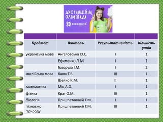 Предмет Вчитель Результативність Кількість
учнів
українська мова Ангеловська О.С. І 1
Єфименко Л.М І 1
Говоруха І.М. І 2
англійська мова Каша Т.В. ІІІ 1
Шейко К.М. ІІ 1
математика Міц А.О. І 1
фізика Крат О.М. ІІІ 1
біологія Пришпетливий Г.М. І 1
пізнаємо
природу
Пришпетливий Г.М. ІІІ 1
 