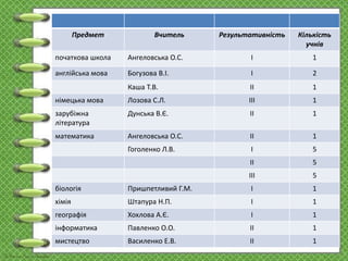 Предмет Вчитель Результативність Кількість
учнів
початкова школа Ангеловська О.С. І 1
англійська мова Богузова В.І. І 2
Каша Т.В. ІІ 1
німецька мова Лозова С.Л. ІІІ 1
зарубіжна
література
Дунська В.Є. ІІ 1
математика Ангеловська О.С. ІІ 1
Гоголенко Л.В. І 5
ІІ 5
ІІІ 5
біологія Пришпетливий Г.М. І 1
хімія Штапура Н.П. І 1
географія Хохлова А.Є. І 1
інформатика Павленко О.О. ІІ 1
мистецтво Василенко Е.В. ІІ 1
 