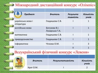 Предмет Вчитель Результа
тивність
Кількість
учнів
українська мова і
література
Гладишева С.В. І 1
англійська мова Богузова В.І.
Лазарська Т.А.
І 1
математика Гладишева С.В. І 1
природознавство Гладишева С.В. І 1
інформатика Чічкова О.М. І 3
ІІ 1
Міжнародний дистанційний конкурс «Олімпіс»
Вчитель Результативність Кількість
учнів
Крат О.М. І 2
Всеукраїнський фізичний конкурс «Левеня»
 