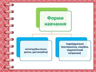 Форми
навчання
інституційна (очна
денна, дистанційна)
індивідуальна
(екстернатна, сімейна,
педагогічний
патронаж)
 
