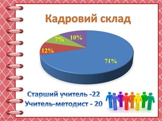 71%
12%
10%
7%
 