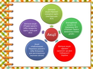 Акції
Шкільна
акція:«Крилаті
новорічні мрії»
(листівки для
ЗСУ)
Благодійний
аукціон на
підтримку ЗСУ
«Портрет Тараса
Шевченка очима
дітей»
Шкільна акція:
«Долоні
єднання» до Дня
Соборності
України
Акція
«Наближаємо
Перемогу разом!»
(збір бляшанок
для виготовлення
окопних свічок)
Шкільна акція
«Різдво єднає!»
(збір продуктів,
одягу і ліків для
ЗСУ)
 