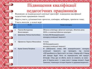 Підвищення кваліфікації
педагогічних працівників
• Відповідно до індивідуальної освітньої траєкторії підвищення кваліфікації
педагогічних працівників гімназії:
• Беруть участь у різноманітних проєктах, семінарах, вебінарах, тренінгах тощо;
• Участь вчителів у складі журі
№
з/п
П.І.П. Назва конкурсу
1 Павлов Володимир
Вячеславович
Обласна олімпіада з фізичної культури, «Вчитель-року
2023», в номінації фізична культура».
2 Шевченко Тетяна Анатоліївна ІІ етапу XXII Всеукраїнського
конкурсу учнівської творчості
3 Єфименко Лариса Миколаївна ІІ етапу
XXII Всеукраїнського
конкурсу учнівської творчості
4 Кулак Галина Петрівна III (обласного) етапу XXII всеукраїнського конкурсу
учнівської творчості, що проходить під гаслом
«Об’єднаймося ж, брати мої!» на тему: «Народ мій є! Народ
мій завжди буде! Ніхто не перекреслить мій народ!»
(Епіграф: «Наш дух не вбити, волю не зламати, за нами -
діти й Україна-мати і з нами воля іі правда вікова!» Надія
Гуменюк). Номінація «Історія України та державотворення»
 