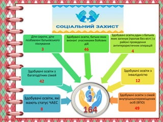 Здобувачі освіти, які
мають статус ЧАЕС
8
Здобувачі освіти з
багатодітних сімей
42
Діти-сироти, діти
позбавлені батьківського
піклування
3
Здобувачі освіти, батьки яких
визнані учасниками бойових
дій
46
Здобувачі освіти,один з батьків
яких загинув (пропав без вісті ) у
районі проведення
антитерористичних операцій
4
Здобувачі освіти з
інвалідністю
12
Здобувачі освіти з сімей
внутрішньопереміщених
осіб (ВПО)
49
 