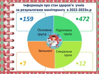 Інформація про стан здоров’я учнів
за результатами моніторингу в 2022-2023н.р
•12
•7
•472
•159
Основна
група
Підготовча
група
Спеціальна
група
Звільнені
 