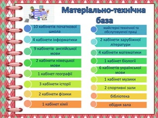 10 кабінетів початкової
школа
4 кабінети інформатики
9 кабінетів англійської
мови
2 кабінети німецької
мови
1 кабінет географії
3 кабінети історії
2 кабінети фізики
1 кабінет хімії
майстерні технічної та
обслуговуючої праці
2 кабінети зарубіжної
літератури
4 кабінети математики
1 кабінет біології
6 кабінетів української
мови
1 кабінет музики
2 спортивні зали
бібліотека
обідня зала
 
