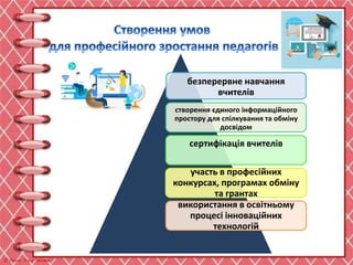 безперервне навчання
вчителів
створення єдиного інформаційного
простору для спілкування та обміну
досвідом
сертифікація вчителів
участь в професійних
конкурсах, програмах обміну
та грантах
використання в освітньому
процесі інноваційних
технологій
 