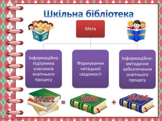 Мета
Інформаційна
підтримка
учасників
освітнього
процесу
Формування
читацької
свідомості
Інформаційно-
методичне
забезпечення
освітнього
процесу
 