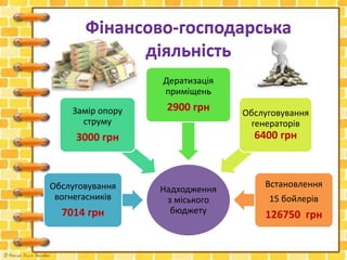 Фінансово-господарська
діяльність
Надходження
з міського
бюджету
Обслуговування
вогнегасників
7014 грн
Замір опору
струму
3000 грн
Дератизація
приміщень
2900 грн Обслуговування
генераторів
6400 грн
Встановлення
15 бойлерів
126750 грн
 