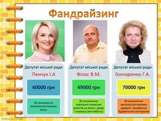 Депутат міської ради
Пенчук І.А
60000 грн
Встановлення
металопластикових
вікон
Депутат міської ради
Філас В.М.
49000 грн
Встановлення
зовнішніх захисних
ролетів на вікна і двері
І поверху (вестибюль)
Депутат міської ради
Гончаренко Г.А.
70000 грн
Встановлення
металопластикових
дверей, придбання
будівельних матеріалів
 