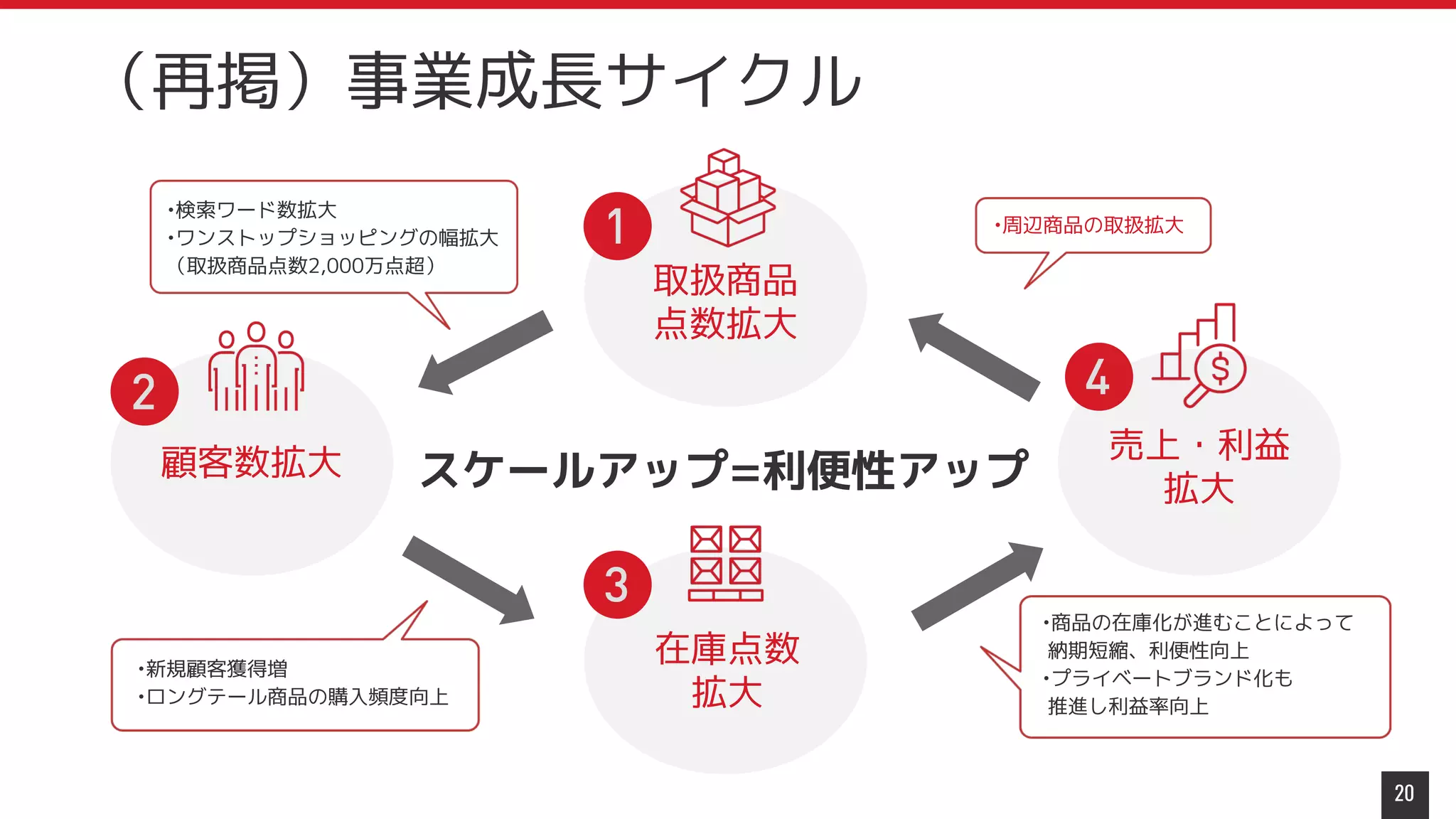 20
（再掲）事業成長サイクル
取扱商品
点数拡大
顧客数拡大
在庫点数
拡大
売上・利益
拡大
スケールアップ=利便性アップ
•新規顧客獲得増
•ロングテール商品の購入頻度向上
•商品の在庫化が進むことによって
納期短縮、利便性向上
•プライベートブランド化も
推進し利益率向上
•検索ワード数拡大
•ワンストップショッピングの幅拡大
（取扱商品点数2,000万点超）
•周辺商品の取扱拡大
 
