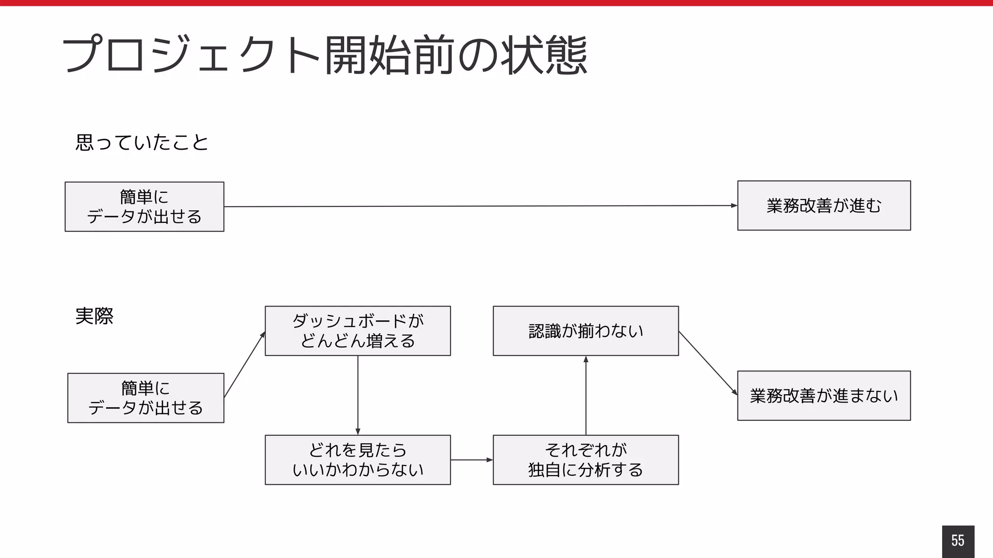 それぞれが
独自に分析する
どれを見たら
いいかわからない
55
プロジェクト開始前の状態
思っていたこと
簡単に
データが出せる
業務改善が進む
簡単に
データが出せる
ダッシュボードが
どんどん増える
業務改善が進まない
実際
認識が揃わない
 