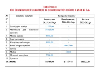 Інформація
про використання бюджетних та позабюджетних коштів в 2022-23 н.р.
№
п/
п
Статті витрат Витрати коштів
Бюджетних
2022-2023н.р.
Позабюджетних
2022-2023н.р.
Всього
2022-2023р.
1. Господарчі товари 11777,00 -
2. Матеріали для поточного
ремонту
56425,00 -
3. Миючі засоби 8995,00 -
4. Електротовари - -
5. Канцелярські товари 8608,00 -
6. Комп’ютерна техніка - 40627,00
7. Преса - -
8. Меблі - 18100
9. Медичні матеріали 2500,00
10. Іграшки -
ВСЬОГО: 88305,00 51727,48 140033,34
 