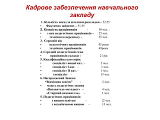 Кадрове забезпечення навчального
закладу
1. Кількість посад за штатним розкладом – 52.55
• Фактично зайнятих – 51.55
2. Кількість працівників - 50 чол. :
• з них педагогічних працівників – 25 чол.
• технічного персоналу – 25 чол.
3. Середній вік
• педагогічних працівників 45 роки
• технічних працівників 49роки
4. Середній педагогічний стаж
• працівників складає - 21 рік
5. Кваліфікаційна категорія:
• спеціаліст вищої кат. - 3 чол.
• спеціаліст І кат. - 1 чол.
• спеціаліст ІІ кат. – 1 чол.
• спеціаліст - 13 чол.
6. Нагороджений Знаком
“Відмінник освіти” - 2 чол.
• мають педагогічне звання
«Вихователь-методист» - 4 чол.
«Старший вихователь» - 1 чол.
5. Педагогічних працівників
• з вищою освітою - 12 чол.
• з незакінченою вищою - 13 чол.
 
