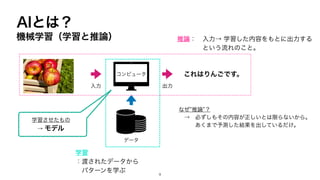 AIとは？
機械学習（学習と推論）
学習
：渡されたデータから
パターンを学ぶ
推論： 入力→ 学習した内容をもとに出力する
という流れのこと。
なぜ”推論”？
→ 必ずしもその内容が正しいとは限らないから。
あくまで予測した結果を出しているだけ。
コンピュータ
データ
これはりんごです。
入力 出力
9
学習させたもの
→ モデル
 
