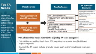 Top TA
Needs
Identified
states’ top TA
needs by
categorizing
state
feedback and
inquiries into
a list of TA
topics and
subtopics. ~70% of identified needs fall into the eight top TA topic categories
• Joint Office sorted feedback (over 650 inquiries/comments) into 24 different
topic categories.
• Each of the TA topics include granular issues, such as the TA subtopic examples
above.
Site Considerations
Procurement Considerations
Utilities
Equity
Operations & Maintenance
Contracting
Rural Infrastructure
Labor and Workforce
Analysis of 52 state
NEVI Plans
Feedback from 52
state 1:1 meetings
Emergency/ resiliency
planning, determining
charging needs,
permitting
Planning
infrastructure
upgrades, forecasting
grid impacts, rate
design
Siting, power supply
considerations
Top TA Topics
Data Sources
TA Subtopic
Examples
driveelectric.gov | 7
 