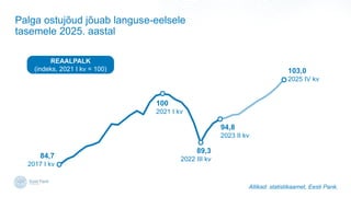 Palga ostuj?ud j?uab languse-eelsele
tasemele 2025. aastal
Allikad: statistikaamet, Eesti Pank.
6,1%
11,6%
100
2021 I kv
REAALPALK
(indeks, 2021 I kv = 100)
84,7
2017 I kv
89,3
2022 III kv
103,0
2025 IV kv
94,8
2023 II kv
 