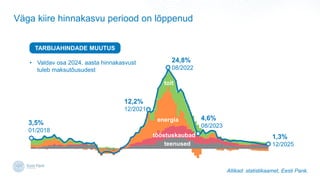 V?ga kiire hinnakasvu periood on l?ppenud
TARBIJAHINDADE MUUTUS
24,8%
08/2022
Allikad: statistikaamet, Eesti Pank.
toit
energia
t??stuskaubad
teenused
3,5%
01/2018
1,3%
12/2025
4,6%
08/2023
12,2%
12/2021
? Valdav osa 2024. aasta hinnakasvust
tuleb maksut?usudest
 