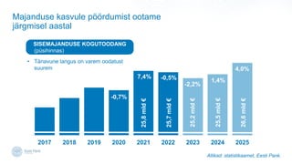 Majanduse kasvule p??rdumist ootame
j?rgmisel aastal
Allikad: statistikaamet, Eesti Pank.
8,0%
7,0%
7,0%
5,6%
6,2%
6,9%
SISEMAJANDUSE KOGUTOODANG
(psihinnas)
2017 2018 2019 2020 2021 2022 2023 2024 2025
4,0%
1,4%
-2,2%
-0,5%
7,4%
-0,7%
25,8
mld

25,7
mld

25,2
mld

25,5
mld

26,6
mld

? T?navune langus on varem oodatust
suurem
 