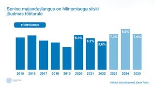 Senine majanduslangus on hilinemisega siiski
j?udmas t??turule
2015 2016 2017 2018 2019 2020 2021 2022 2023 2024 2025
Allikad: statistikaamet, Eesti Pank.
8,0%
7,0%
7,0%
5,6%
6,2%
6,9%
T??PUUDUS
 