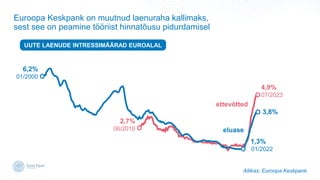 Euroopa Keskpank on muutnud laenuraha kallimaks,
sest see on peamine t??riist hinnat?usu pidurdamisel
eluase
ettev?tted
Allikas: Euroopa Keskpank.
UUTE LAENUDE INTRESSIM??RAD EUROALAL
2,7%
06/2010
6,2%
01/2000
4,9%
07/2023
3,8%
1,3%
01/2022
 