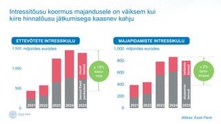 0
500
1,000
1,500
0
200
400
600
800
1,000
Intressit?usu koormus majandusele on v?iksem kui
kiire hinnat?usu j?tkumisega kaasnev kahju
miljonites eurodes miljonites eurodes
2021 2022 2023 2024 2025 2021 2022 2023 2024 2025
tarbimis-
laenud
eluaseme-
laenud
laenud
Eesti
pankadest
muud
laenud
u 2%
tarbi-
misest
u 15%
kasu-
mist
Allikas: Eesti Pank.
ETTEV?TETE INTRESSIKULU MAJAPIDAMISTE INTRESSIKULU
 