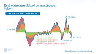 Eesti majanduse olukord on tavap?rasest
halvem
Allikad: Euroopa Komisjon, Eesti Pank.
t??j?upuudus ehituses
t??j?upuudus t??stuses
t??j?upuudus teeninduses
tootmisv?imsuse rakendatus t??stuses
2006 I kv
MAJANDUSTS?KLI INDIKAATOR
2023 III kv
2021 IV kv
2020 II kv
 