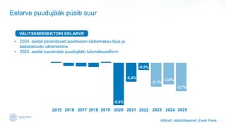 Eelarve puuduj??k psib suur
VALITSEMISSEKTORI EELARVE
Allikad: statistikaamet, Eesti Pank.
2025
2020
-3,7%
-2,8%
-3,1%
-2,4%
-5,5%
2024
2021 2022 2023
2019
2018
2017
2016
2015
-0,9%
? 2024. aastal parandavad positsiooni k?ibemaksu t?us ja
lastetoetuste v?henemine
? 2025. aastal suurendab puuduj??ki tulumaksureform
 