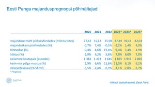 Eesti Panga majandusprognoosi p?hin?itajad
2020 2021 2022 2023* 2024* 2025*
majanduse maht jooksevhindades (mld eurodes) 27,42 31,12 35,98 37,89 39,47 42,03
majanduskasv psihindades (%) -0,7% 7,4% -0,5% -2,2% 1,4% 4,0%
hinnat?us (%) -0,4% 4,6% 19,4% 9,4% 3,4% 1,9%
t??tus (%) 6,9% 6,2% 5,6% 7,0% 8,0% 7,0%
keskmine brutopalk (eurodes) 1 382 1 473 1 645 1 835 1 947 2 065
keskmise palga muutus (%) 2,9% 6,6% 11,6% 11,5% 6,1% 6,1%
eelarvetasakaal (% SKPst) -5,5% -2,4% -0,9% -3,1% -2,8% -3,7%
* Prognoos
Allikad: statistikaamet, Eesti Pank.
 