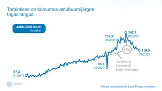 juuli
Allikad: statistikaamet, Eesti Panga arvutused.
Tarbimises on toimumas ostubuumij?rgne
tagasilangus
87,3
01/2012
98,7
04/2020
varasema
kmnendi
keskmine kasv
119,9
07/2023
JAEM??GI MAHT
(indeks)
15%
142,1
03/2022
132,9
05/2021
 
