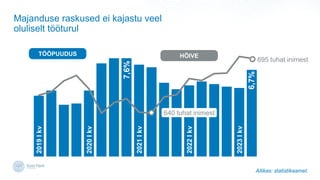 Majanduse raskused ei kajastu veel
oluliselt t??turul
7,6%
6,7%
695 tuhat inimest
Allikas: statistikaamet.
640 tuhat inimest
2019
I
kv
2020
I
kv
2021
I
kv
2022
I
kv
2023
I
kv
T??PUUDUS H?IVE
 