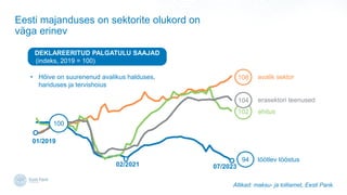 Eesti majanduses on sektorite olukord on
v?ga erinev
t??tlev t??stus
ehitus
avalik sektor
erasektori teenused
Allikad: maksu- ja tolliamet, Eesti Pank.
100
DEKLAREERITUD PALGATULU SAAJAD
(indeks, 2019 = 100)
102
94
104
108
01/2019
02/2021 07/2023
? H?ive on suurenenud avalikus halduses,
hariduses ja tervishoius
 