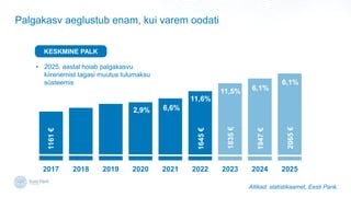 Palgakasv aeglustub enam, kui varem oodati
2017 2018 2019 2020 2021 2022 2023 2024 2025
Allikad: statistikaamet, Eesti Pank.
6,1%
6,1%
11,5%
11,6%
6,6%
2,9%
2065

1947

1835

1645

1161

KESKMINE PALK
? 2025. aastal hoiab palgakasvu
kiirenemist tagasi muutus tulumaksu
ssteemis
 