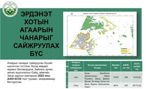 ЭРДЭНЭТ
ХОТЫН
АГААРЫН
ЧАНАРЫГ
САЙЖРУУЛАХ
БҮС
Агаарын чанарыг сайжруулах бүсийг
шинэчлэн тогтоож, бүсэд мөрдөх
журмыг боловсруулж, Байгаль орчин,
аялал жуулчлалын Сайд, аймгийн
Засаг даргын хамтарсан 2022 оны
А/441/А724 тоот тушаал, захирамжаар
батлууллаа.
№
Агаарын
чанарыг
сайжруулах
бүс
Бүсэд хамаарагдах
багууд
Өрхийн
тоо
ААНБ-
ын тоо
Эзлэх
талбай
/га/
1 I бүс
Булаг, Баянбулаг,
Цагаанчулуут, Наран
Рашаант, Шанд, Даваат,
Яргуйт, Их залуу Уртын гол
11575 259 1818.29
2 II бүс
Дэнж, Эрдэнэ, Баянцагаан,
Говил
6074 253 25173.52
 