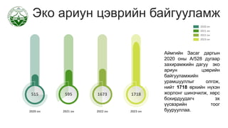 Эко ариун цэврийн байгууламж
1718
2023 он
515
2020 он
595
2021 он
1673
2022 он
2020 он
2021 он
2022 он
2023 он
Аймгийн Засаг даргын
2020 оны А/528 дугаар
захирамжийн дагуу эко
ариун цэврийн
байгууламжийн
урамшууллыг олгож,
нийт 1718 өрхийн нүхэн
жорлонг шинэчилж, хөрс
бохирдуудагч эх
үүсвэрийн тоог
буурууллаа.
 