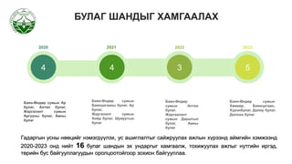 БУЛАГ ШАНДЫГ ХАМГААЛАХ
4 4 3 5
Баян-Өндөр сумын Ар
булаг, Алтан булаг,
Жаргалант сумын
Аргууны булаг, Амны
булаг
Баян-Өндөр сумын
Баянцагааны булаг, Ар
булаг,
Жаргалант сумын
Хойд булаг, Шувуутын
булаг
Баян-Өндөр
сумын Алтан
булаг,
Жаргаалант
сумын Дарштын
булаг, Амны
булаг
2020 2021 2022 2023
Баян-Өндөр сумын
Хөөвөр, Баянцагаан,
Хүрэнбулаг, Далиу булаг,
Долоон булаг
Гадаргын усны нөөцийг нэмэгдүүлэх, ус ашиглалтыг сайжруулах ажлын хүрээнд аймгийн хэмжээнд
2020-2023 онд нийт 16 булаг шандын эх ундаргыг хамгаалж, тохижуулах ажлыг нутгийн иргэд,
төрийн бус байгууллагуудын оролцоотойгоор зохион байгууллаа.
 