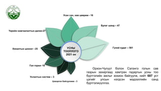 Орхон-Чулуут болон Сэлэнгэ голын сав
газрын захиргаад хамтран гадаргын усны тоо
бүртгэлийн ажлыг зохион байгуулж, нийт 687 уст
цэгийг улсын нэгдсэн мэдээллийн санд
бүртгэлжүүллээ.
Цэвэрлэх байгууламж - 3
Гүний худаг – 561
Булаг шанд – 47
Хяналтын цооног - 25
Усан сан, хөв цөөрөм - 16
Гол горхи- 10
Үерийн хамгаалалтын далан-27
Услалтын систем – 3
УСНЫ
ТООЛЛОГО
2021 он
 