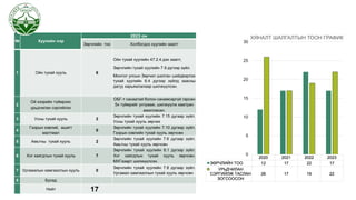л
№ Хуулийн нэр
2023 он
Зөрчлийн тоо Холбогдох хуулийн заалт
1 Ойн тухай хууль 6
Ойн тухай хуулийн 47.2.4 дэх заалт,
Зөрчлийн тухай хуулийн 7.9 дүгээр зүйл.
Монгол улсын Зөрчил шалган шийдвэрлэх
тухай хуулийн 6.4 дүгээр зүйлд заасны
дагуу харьяалалаар шилжүүлсэн.
2
Ой хээрийн түймрээс
урьдчилан сэргийлэх
ОБГ-т санаатай болон санамсаргүй гарсан
5н түймрийг унтрааж, шилжүүлж хамтран
ажилласан.
3 Усны тухай хууль 2
Зөрчлийн тухай хуулийн 7.15 дугаар зүйл.
Усны тухай хууль зөрчих
4
Газрын хэвлий, ашигт
малтмал
0
Зөрчлийн тухай хуулийн 7.10 дугаар зүйл.
Газрын хэвлийн тухай хууль зөрчсөн
5 Амьтны тухай хууль 2
Зөрчлийн тухай хуулийн 7.6 дугаар зүйл.
Амьтны тухай хууль зөрчсөн
6 Хог хаягдлын тухай хууль 7
Зөрчлийн тухай хуулийн 6.1 дүгээр зүйл.
Хог хаягдлын тухай хууль зөрчсөн.
МХГазарт шилжүүлсэн.
7 Ургамалын хамгааллын хууль 0
Зөрчлийн тухай хуулийн 7.8 дугаар зүйл.
Ургамал хамгааллын тухай хууль зөрчсөн
8 Бусад
Нийт 17
2020 2021 2022 2023
ЗӨРЧЛИЙН ТОО 12 17 22 17
УРЬДЧИЛАН
СЭРГИЙЛЖ ТАСЛАН
ЗОГСООСОН
26 17 19 22
0
5
10
15
20
25
30
ХЯНАЛТ ШАЛГАЛТЫН ТООН ГРАФИК
 