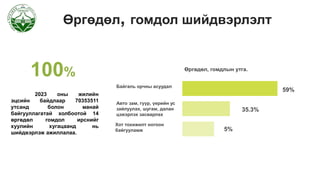 Өргөдөл, гомдол шийдвэрлэлт
100%
2023 оны жилийн
эцсийн байдлаар 70353511
утсанд болон манай
байгууллагатай холбоотой 14
өргөдөл гомдол ирснийг
хуулийн хугацаанд нь
шийдвэрлэж ажиллалаа.
Байгаль орчны асуудал
Авто зам, гүүр, үерийн ус
зайлуулах, шугам, далан
цэвэрлэх засварлах
Өргөдөл, гомдлын утга.
Хот тохижилт ногоон
байгууламж
59%
35.3%
5%
 